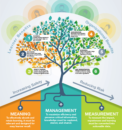 The 2.0 Process Safety Culture: When Learning and Knowledge Management Collide The 2.0 Process Safety Culture: When Learning and Knowledge Management Collide